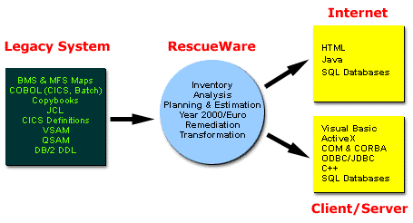 The RescueWare Solution