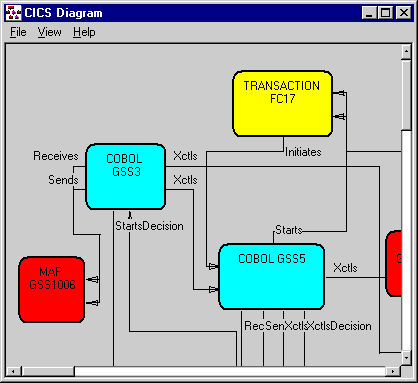 CICS Transaction Flow Diagram